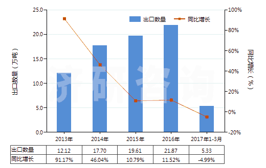 2013-2017年3月中國(guó)混合烷基苯和混合烷基萘(品目2707及2902的貨品除外)(HS38170000)出口量及增速統(tǒng)計(jì)
